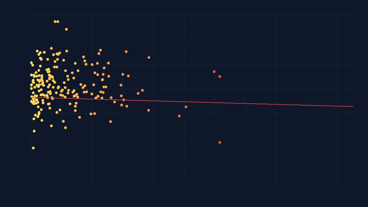Scatter plot showing negative correlation between vehicle death rate and driver impairment rate across 200 FARS models