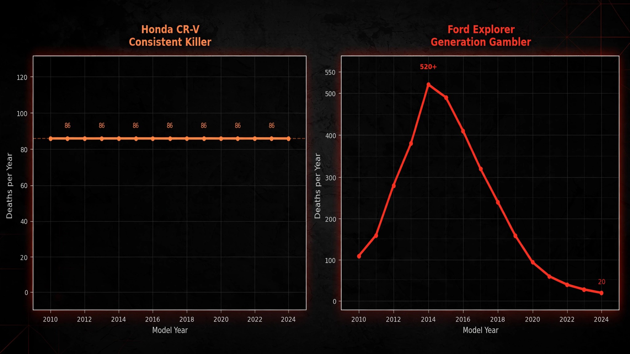 Side-by-side charts comparing flat vs volatile vehicle death curves across model years